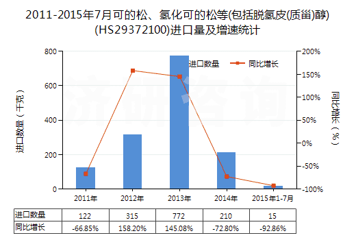 2011-2015年7月可的松、氫化可的松等(包括脫氫皮(質(zhì)甾)醇)(HS29372100)進口量及增速統(tǒng)計